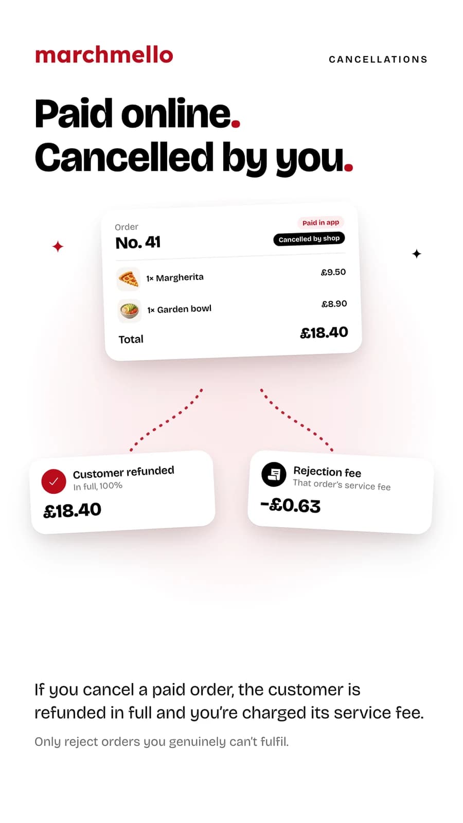 “Paid online. Cancelled by you.” — a cancelled paid order: the customer is refunded £18.40 in full and the shop is charged the £0.63 service fee.