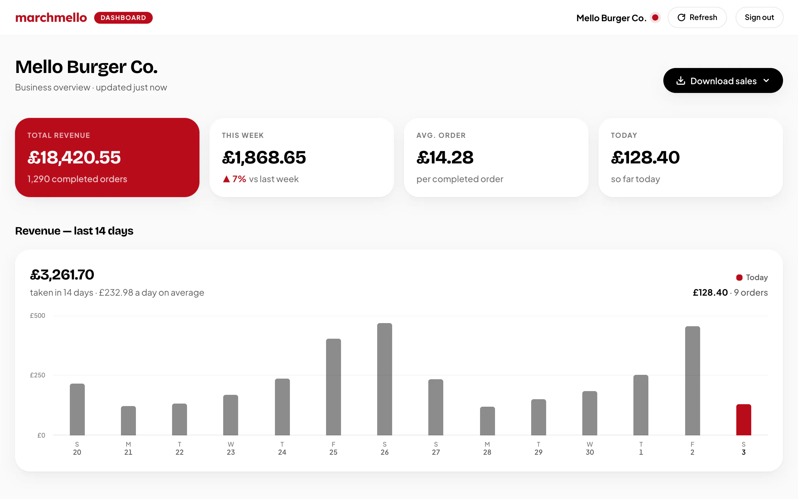 The marchmello Business Dashboard: cards for total revenue, the last 7 days, average order and today, a 14-day revenue chart with today's bar in red, and a Download sales button.